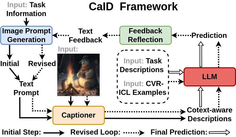 CVR-LLM